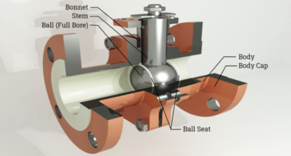 Ball valve diagram: Parts of a Ball Valve